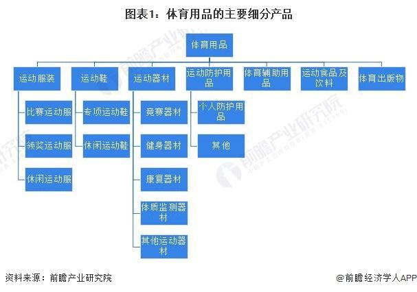 29年中国体育用品企业竞争及行业发展趋势千亿球友会平台「前瞻解读」2024-20