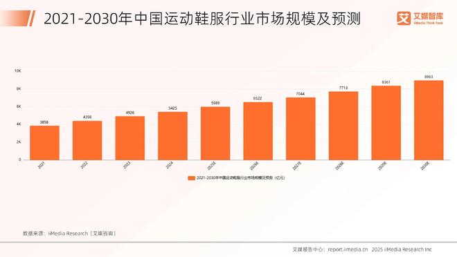 服行业发展状况与消费行为调查数据艾媒咨询 2025年中国运动鞋(图4)