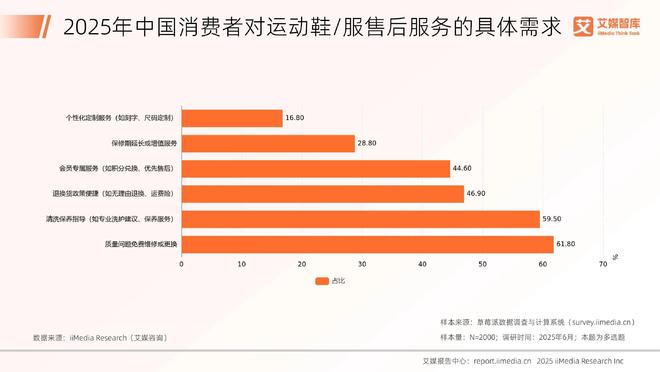 服行业发展状况与消费行为调查数据艾媒咨询 2025年中国运动鞋(图3)