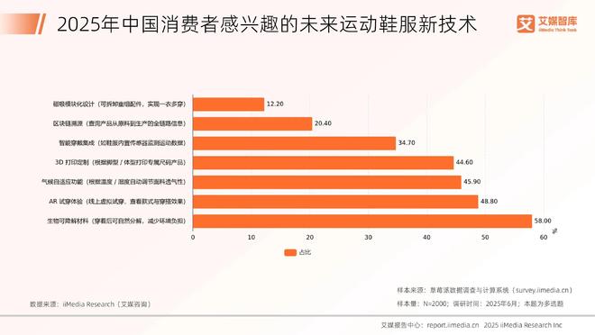 服行业发展状况与消费行为调查数据艾媒咨询 2025年中国运动鞋(图5)