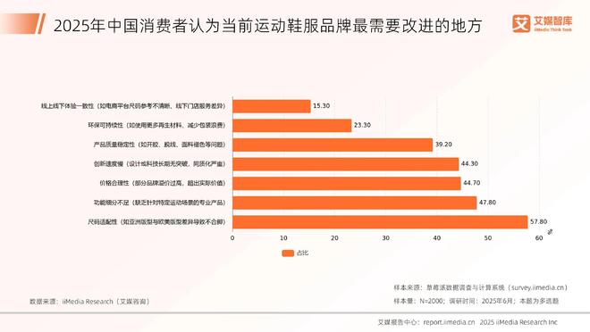 服行业发展状况与消费行为调查数据艾媒咨询 2025年中国运动鞋(图6)